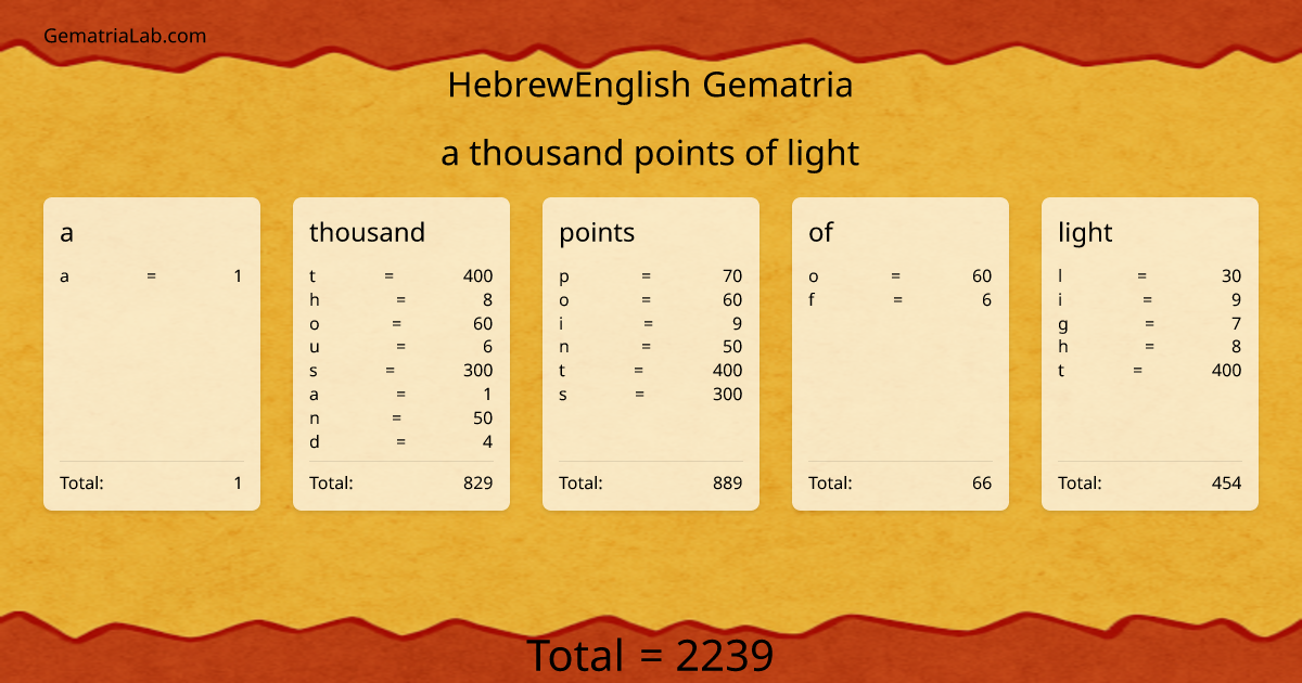 a thousand points of light in hebrewEnglish Gematria